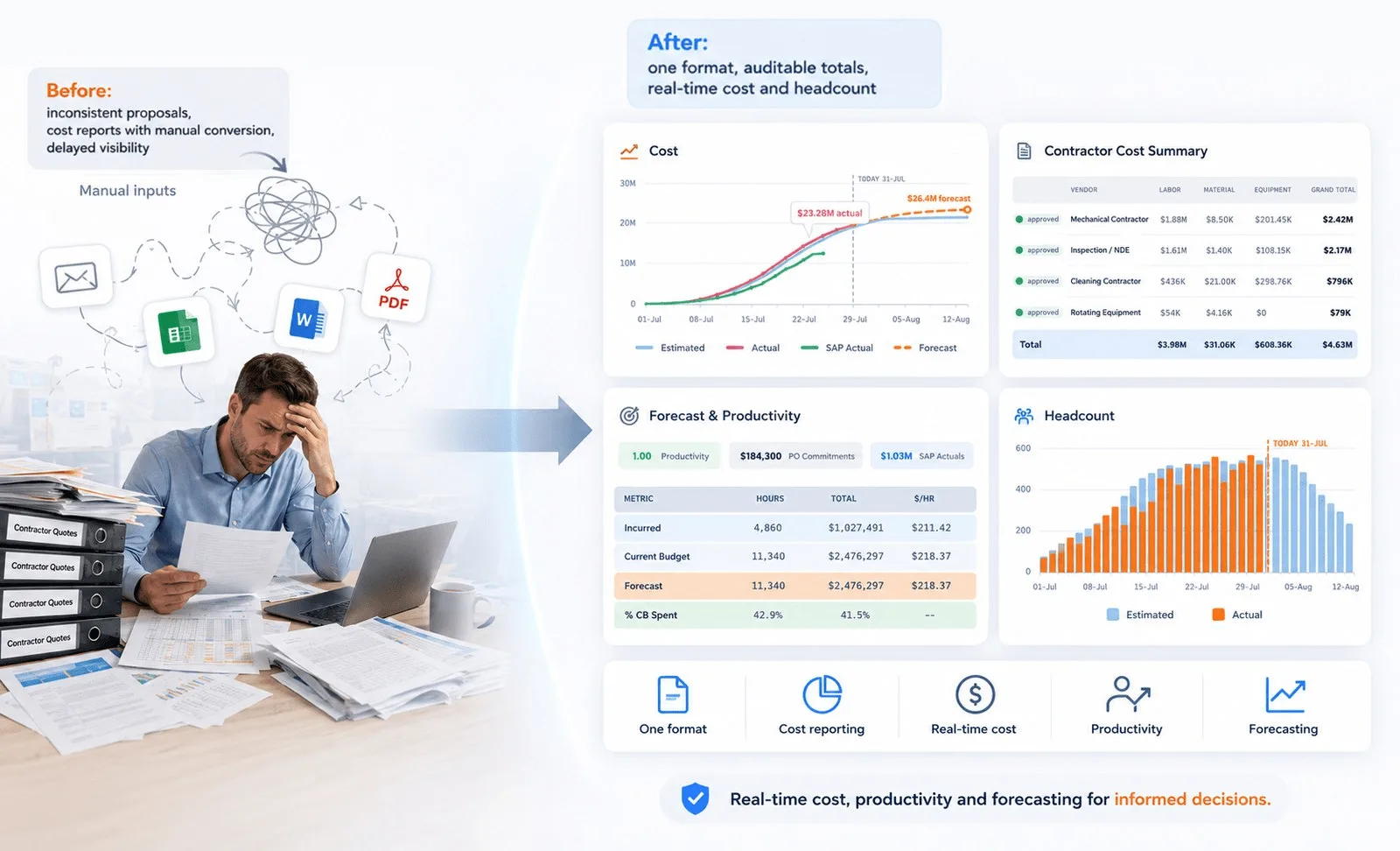 Before and after turnaround cost management: contractor quotes arriving as email, spreadsheets, Word documents and PDFs requiring manual conversion, versus one standardized format in EZTRAK Vault showing cost curve, contractor cost summary, forecast and productivity, and daily headcount