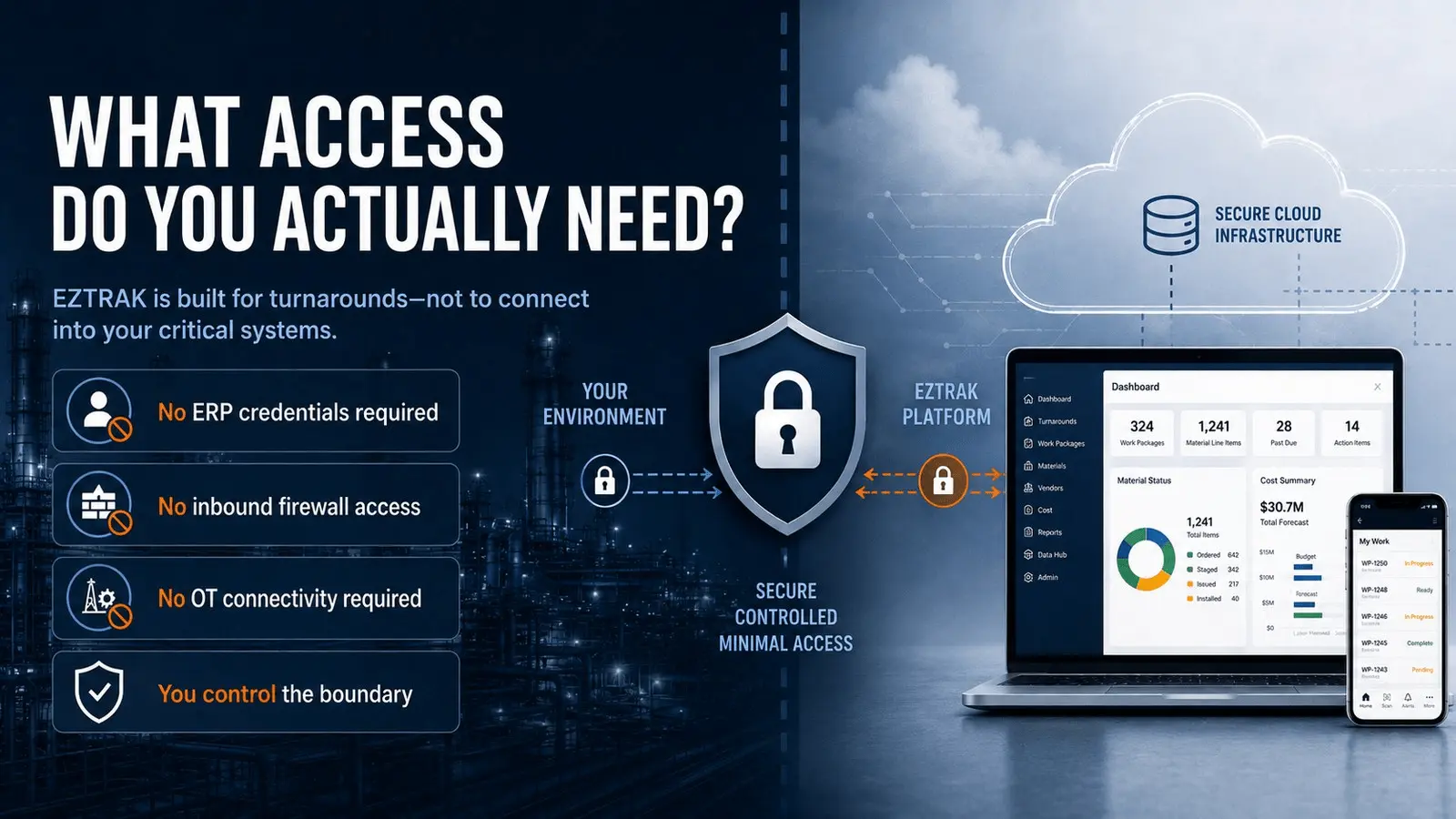 What access does EZTRAK actually need? No ERP credentials, no inbound firewall access, and no OT connectivity required.