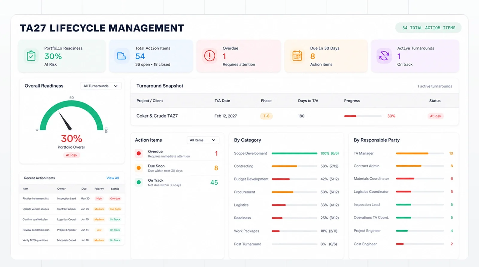 Turnaround lifecycle management dashboard showing portfolio readiness, action items, and readiness by category and responsible party