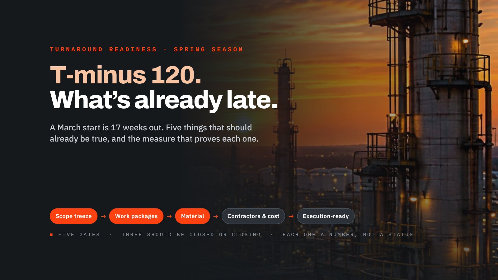 T-minus 120: what's already late. A March start is 17 weeks out. Five gates: scope freeze, work packages, material, contractors and cost, execution-ready.