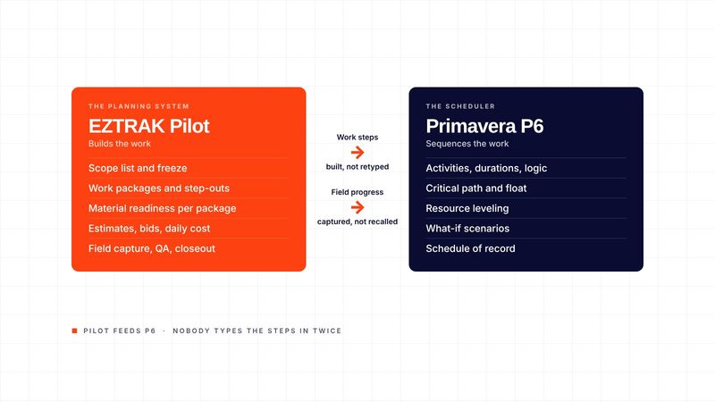 Turnaround planning vs scheduling: where planning ends and Primavera P6 begins