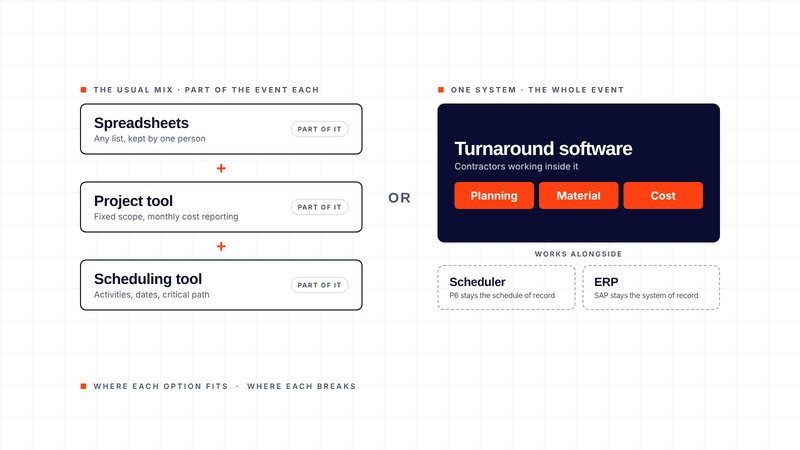 Turnaround software, spreadsheets or a project tool?