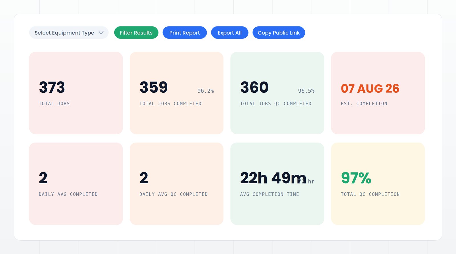 Progress dashboard showing total jobs, jobs completed, QC completed, and estimated completion date