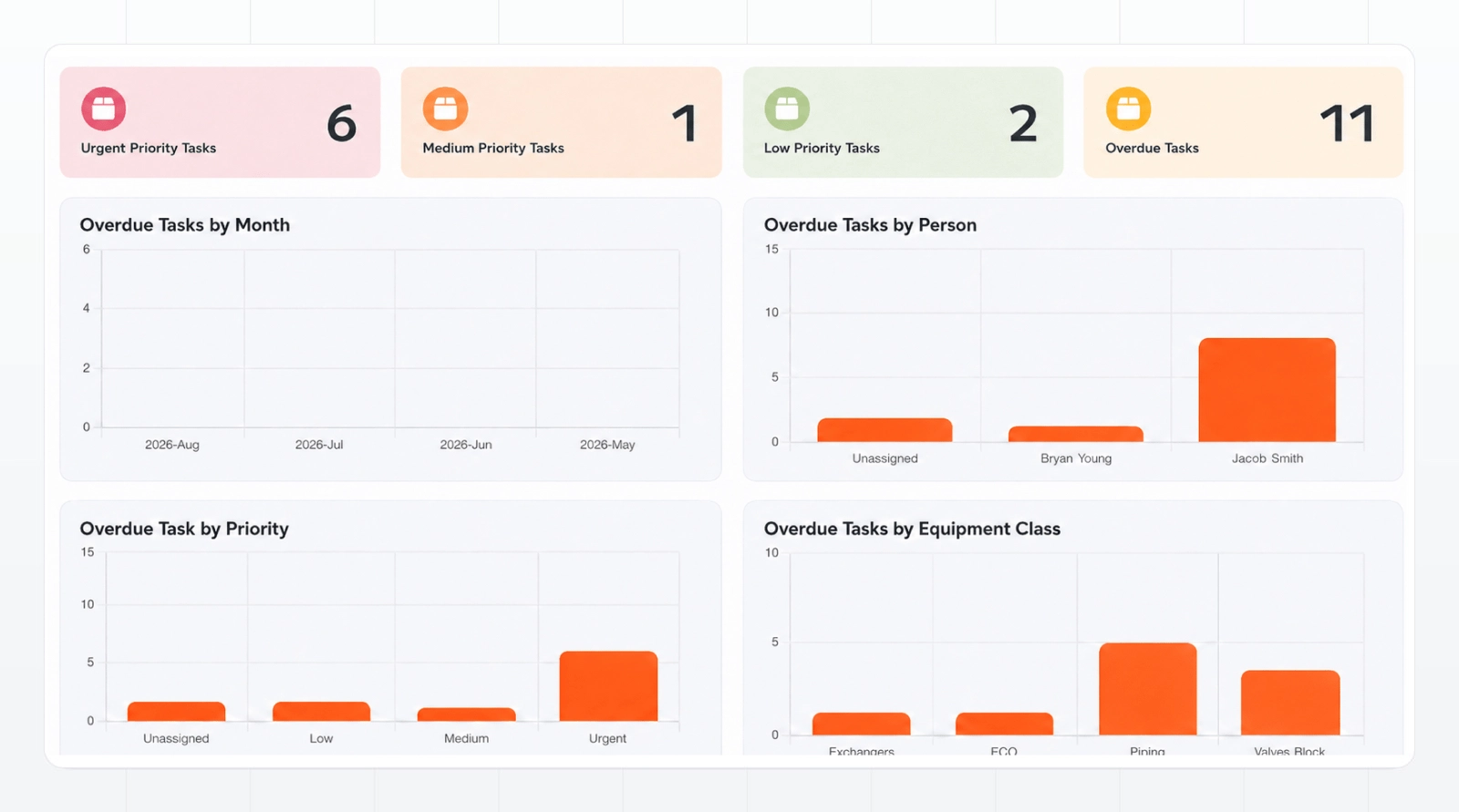 Pilot post-turnaround action tracker view