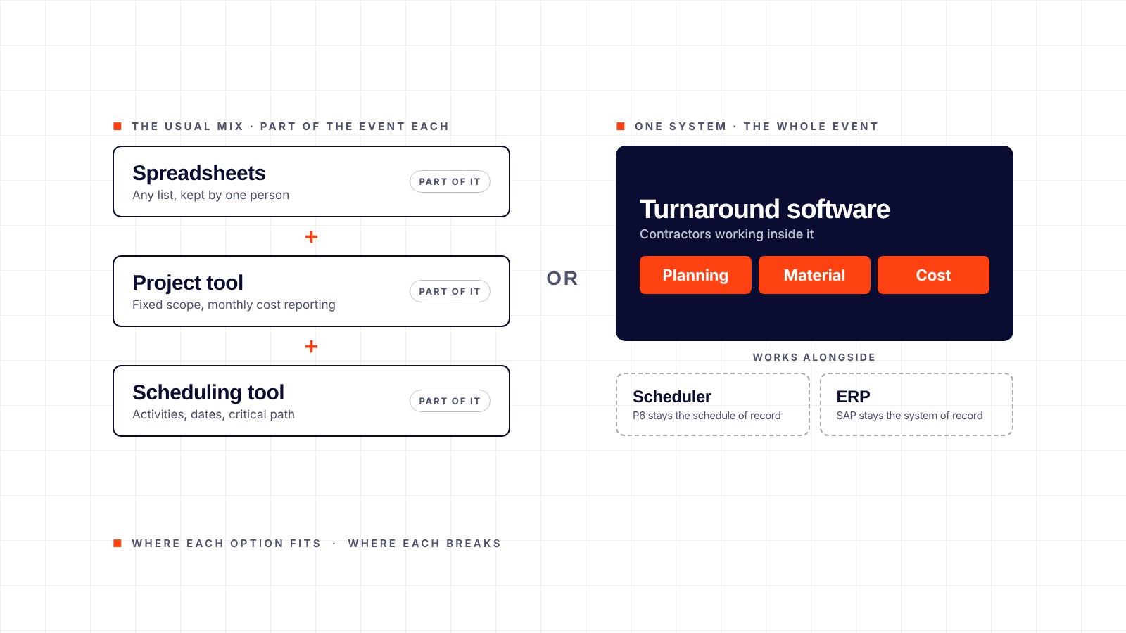 The usual mix of spreadsheets, a project tool and a scheduling tool, each covering part of the event, beside turnaround software covering planning, material and cost alongside the scheduler and the ERP