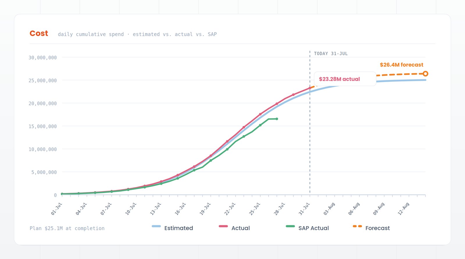 EZTRAK Vault cost tracking dashboard