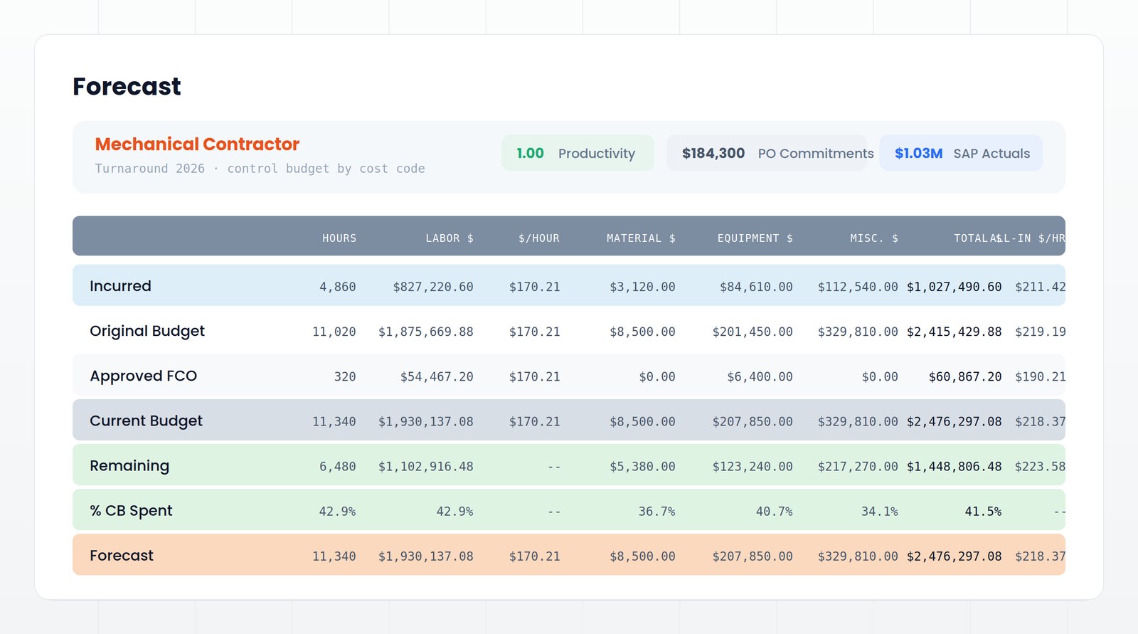 Vendor forecast showing incurred, original budget, approved change orders, current budget, and remaining