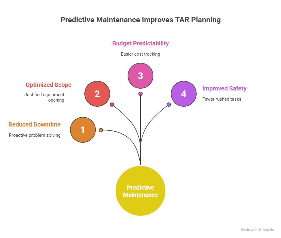 Practical Benefits of Integrating Predictive Maintenance Into TAR Planning
