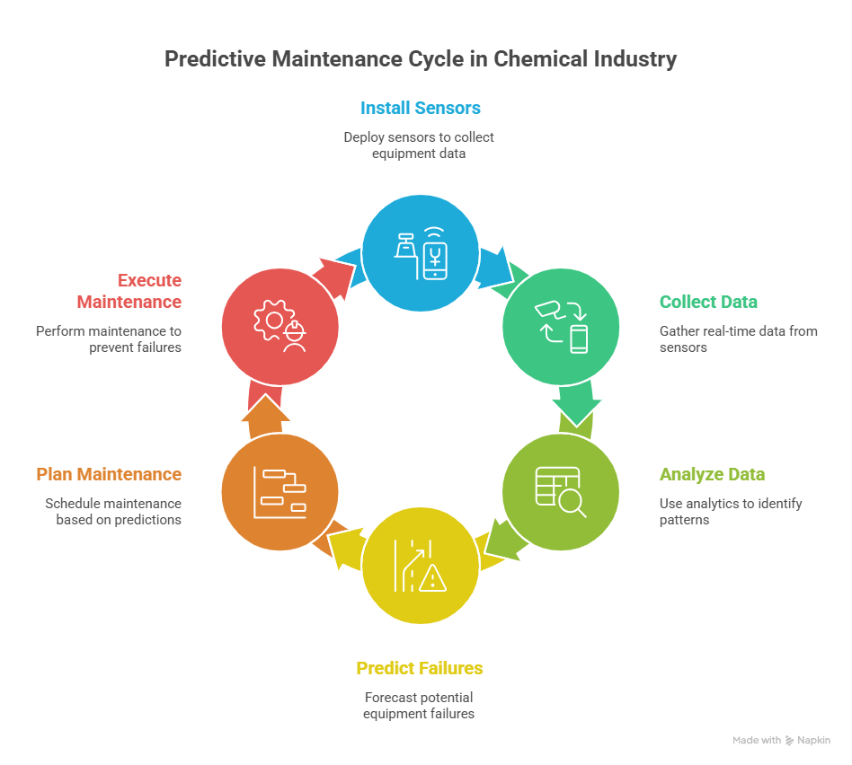 What Predictive Maintenance Really Means in the Chemical Industry