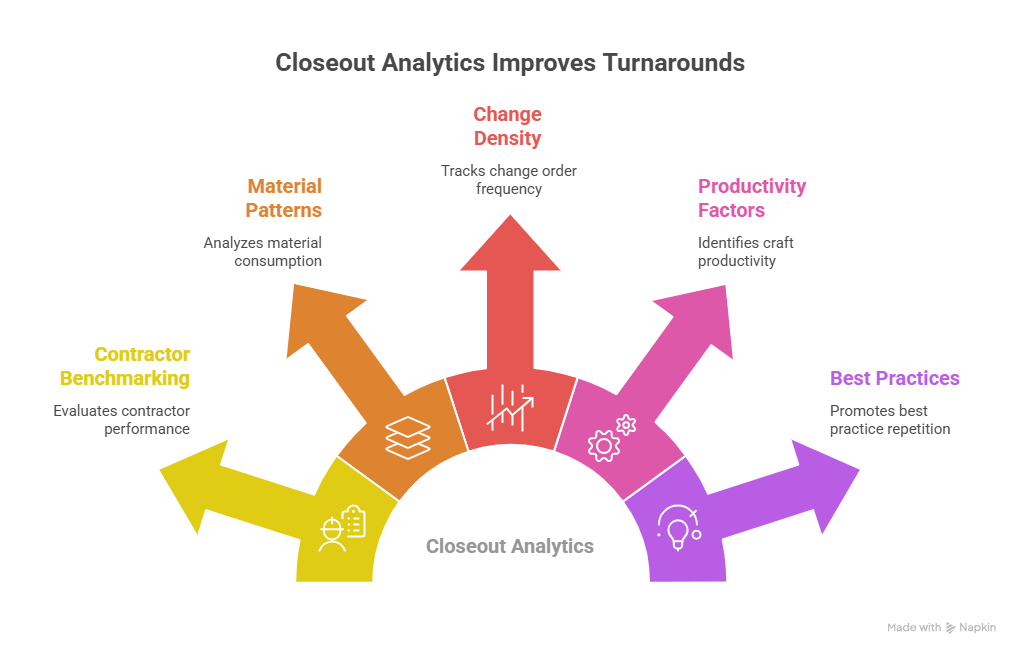 The Missing Link: Closeout & Institutional Memory
